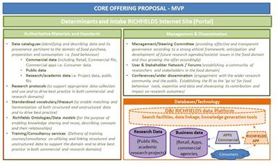 Responsible Governance for a Food and Nutrition E-Infrastructure: Case Study of the Determinants and Intake Data Platform